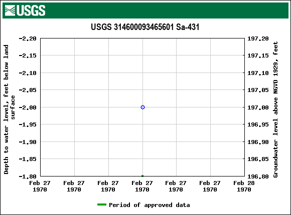 Graph of groundwater level data at USGS 314600093465601 Sa-431