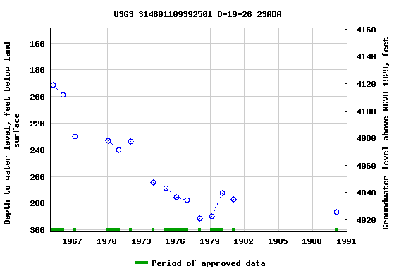 Graph of groundwater level data at USGS 314601109392501 D-19-26 23ADA