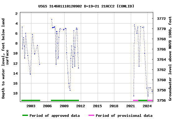 Graph of groundwater level data at USGS 314601110120902 D-19-21 21ACC2 [CONLID]