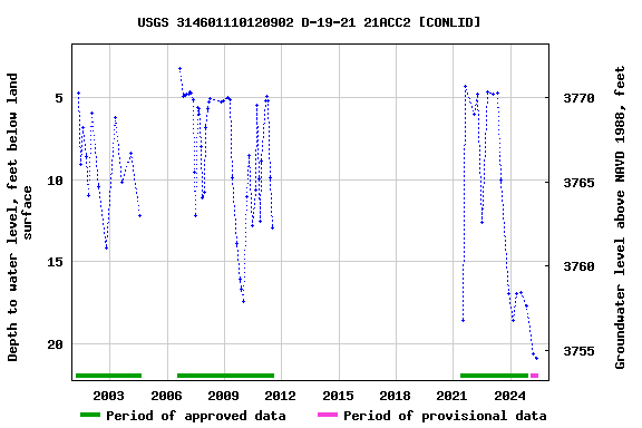 Graph of groundwater level data at USGS 314601110120902 D-19-21 21ACC2 [CONLID]