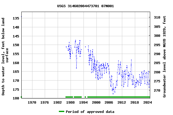 Graph of groundwater level data at USGS 314602084473701 07N001