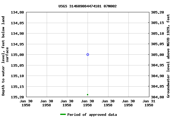 Graph of groundwater level data at USGS 314609084474101 07N002