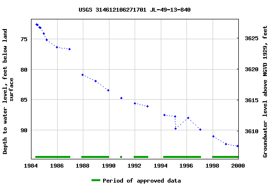 Graph of groundwater level data at USGS 314612106271701 JL-49-13-840