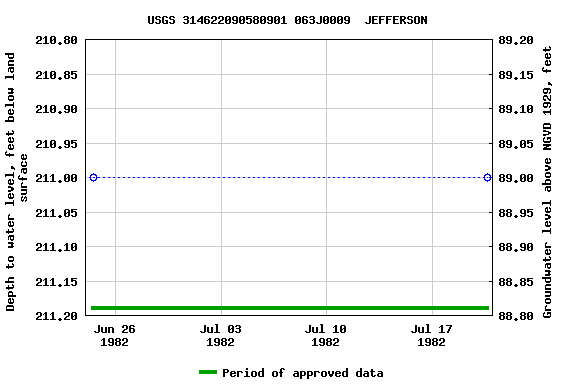 Graph of groundwater level data at USGS 314622090580901 063J0009  JEFFERSON