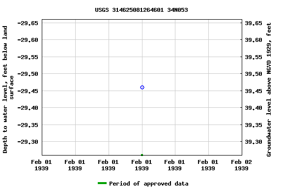 Graph of groundwater level data at USGS 314625081264601 34N053