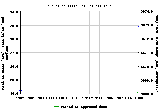 Graph of groundwater level data at USGS 314632111134401 D-19-11 16CBA