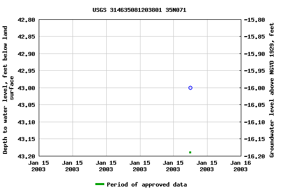 Graph of groundwater level data at USGS 314635081203801 35N071