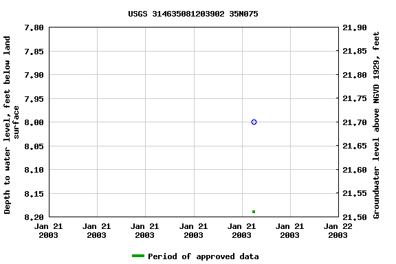 Graph of groundwater level data at USGS 314635081203902 35N075