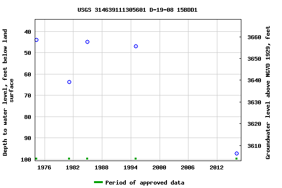 Graph of groundwater level data at USGS 314639111305601 D-19-08 15BDD1