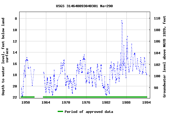 Graph of groundwater level data at USGS 314640093040301 Na-290