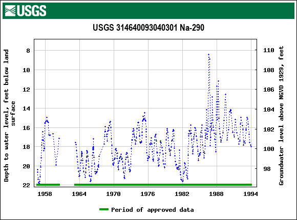 Graph of groundwater level data at USGS 314640093040301 Na-290