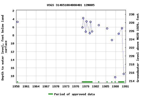 Graph of groundwater level data at USGS 314651084080401 12N005