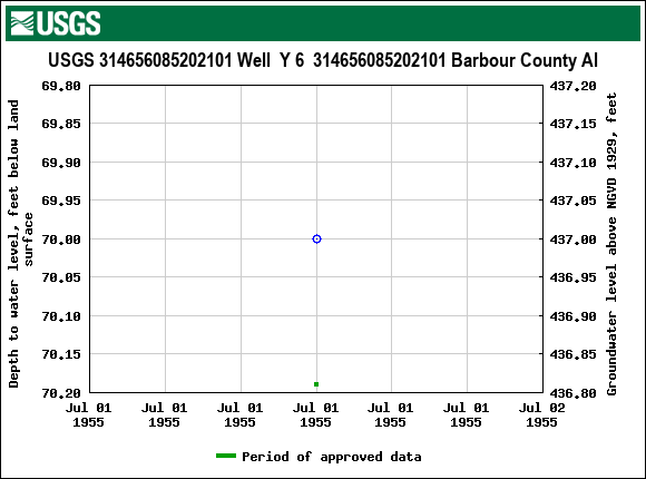 Graph of groundwater level data at USGS 314656085202101 Well  Y 6  314656085202101 Barbour County Al