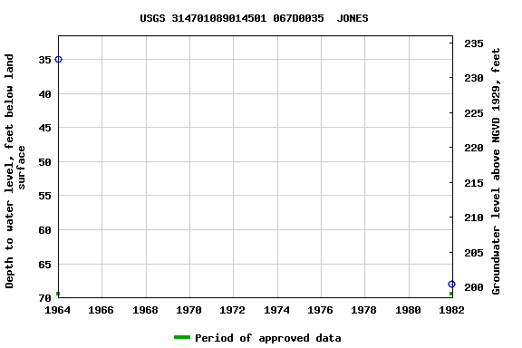 Graph of groundwater level data at USGS 314701089014501 067D0035  JONES