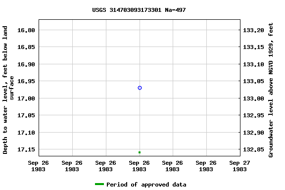 Graph of groundwater level data at USGS 314703093173301 Na-497