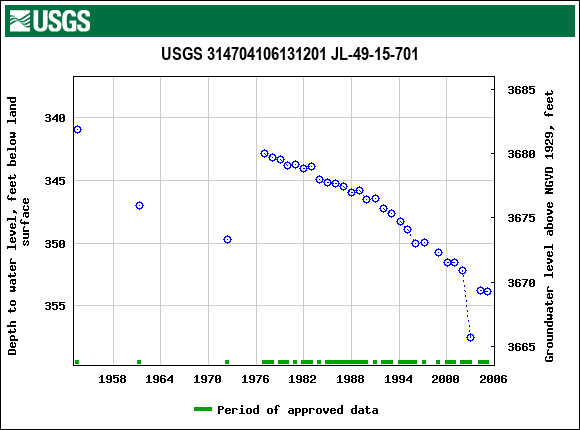 Graph of groundwater level data at USGS 314704106131201 JL-49-15-701