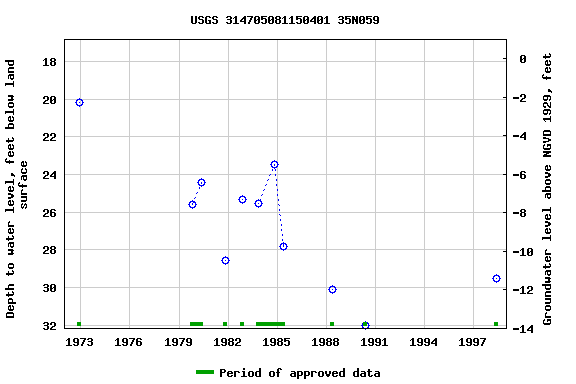 Graph of groundwater level data at USGS 314705081150401 35N059