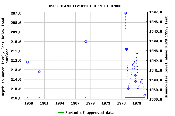 Graph of groundwater level data at USGS 314708112183301 D-19-01 07DBB
