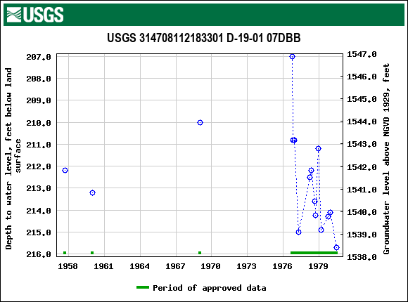 Graph of groundwater level data at USGS 314708112183301 D-19-01 07DBB