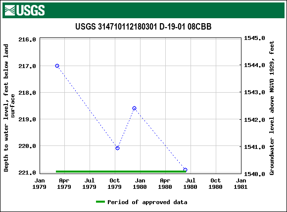 Graph of groundwater level data at USGS 314710112180301 D-19-01 08CBB