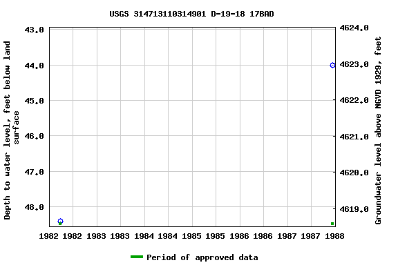 Graph of groundwater level data at USGS 314713110314901 D-19-18 17BAD