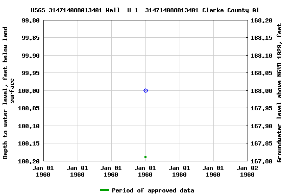 Graph of groundwater level data at USGS 314714088013401 Well  U 1  314714088013401 Clarke County Al