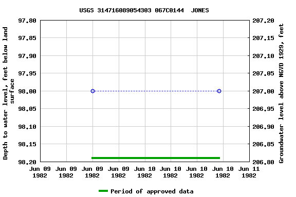 Graph of groundwater level data at USGS 314716089054303 067C0144  JONES