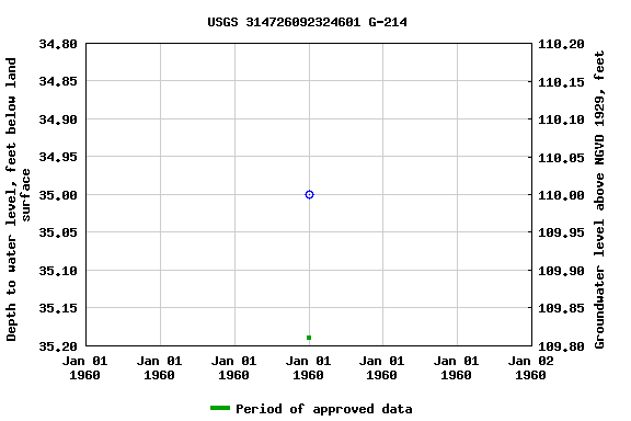 Graph of groundwater level data at USGS 314726092324601 G-214