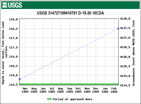 Graph of groundwater level data at USGS 314727109410701 D-19-26 10CDA