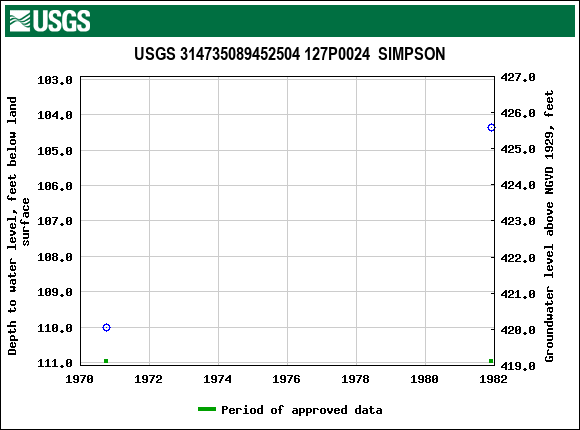 Graph of groundwater level data at USGS 314735089452504 127P0024  SIMPSON