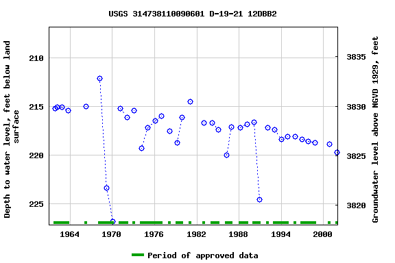 Graph of groundwater level data at USGS 314738110090601 D-19-21 12DBB2