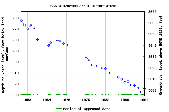 Graph of groundwater level data at USGS 314752106234501 JL-49-13-610