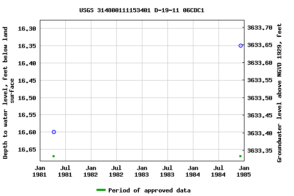 Graph of groundwater level data at USGS 314800111153401 D-19-11 06CDC1