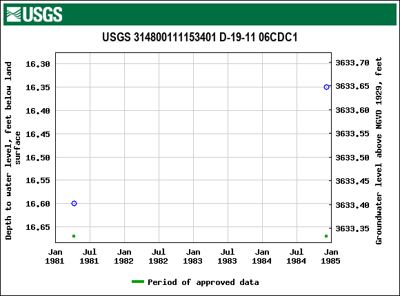Graph of groundwater level data at USGS 314800111153401 D-19-11 06CDC1