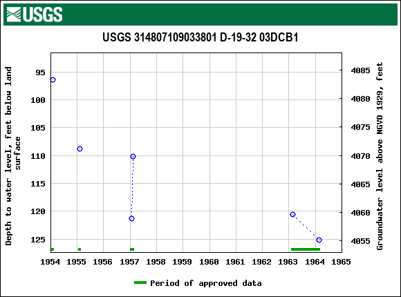 Graph of groundwater level data at USGS 314807109033801 D-19-32 03DCB1