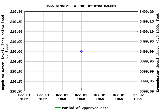 Graph of groundwater level data at USGS 314812111311401 D-19-08 03CAD1