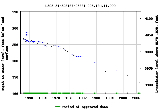 Graph of groundwater level data at USGS 314820107493001 29S.10W.11.222