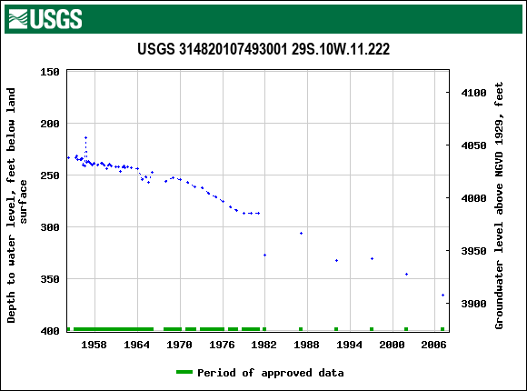 Graph of groundwater level data at USGS 314820107493001 29S.10W.11.222