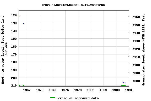 Graph of groundwater level data at USGS 314820109400001 D-19-26S02CDA