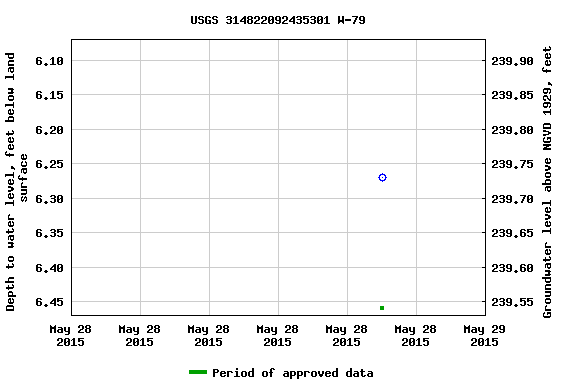 Graph of groundwater level data at USGS 314822092435301 W-79