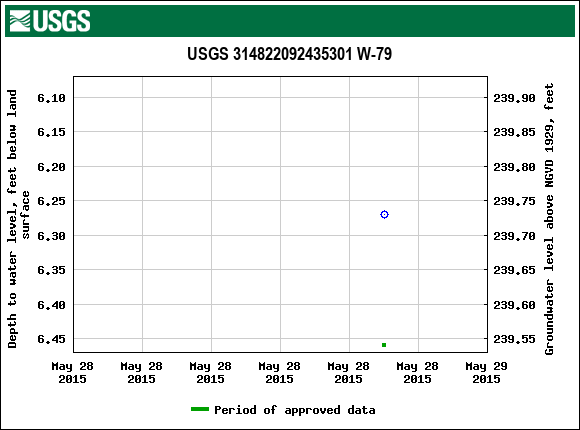 Graph of groundwater level data at USGS 314822092435301 W-79