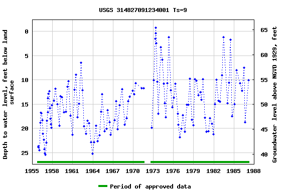 Graph of groundwater level data at USGS 314827091234001 Ts-9