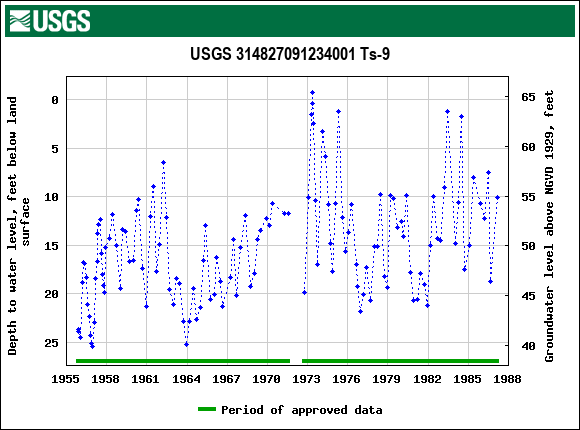 Graph of groundwater level data at USGS 314827091234001 Ts-9