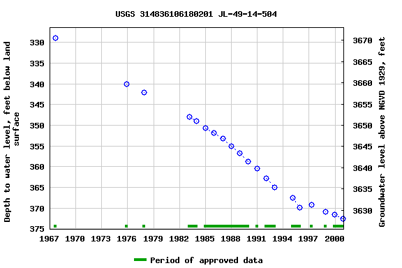 Graph of groundwater level data at USGS 314836106180201 JL-49-14-504