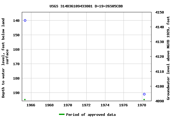 Graph of groundwater level data at USGS 314836109433801 D-19-26S05CBB