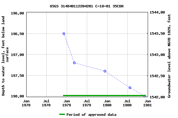 Graph of groundwater level data at USGS 314840112204201 C-18-01 35CDA