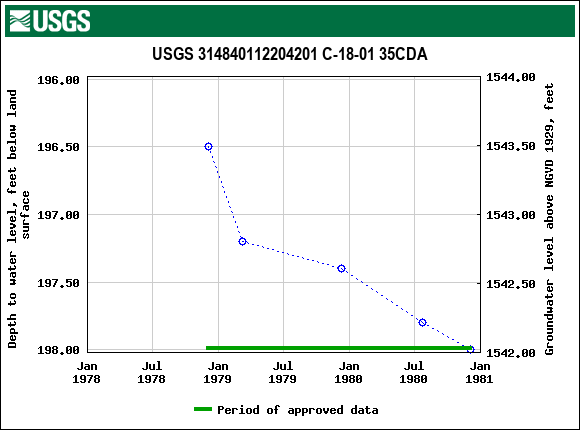 Graph of groundwater level data at USGS 314840112204201 C-18-01 35CDA