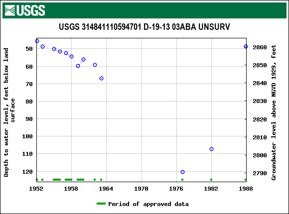 Graph of groundwater level data at USGS 314841110594701 D-19-13 03ABA UNSURV