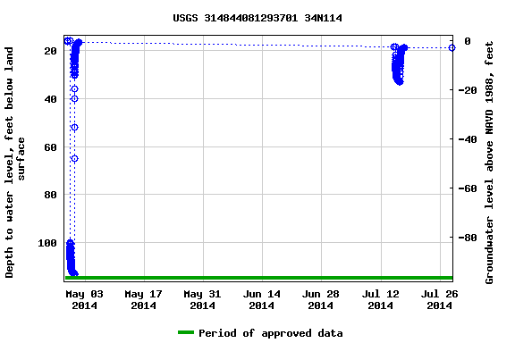 Graph of groundwater level data at USGS 314844081293701 34N114