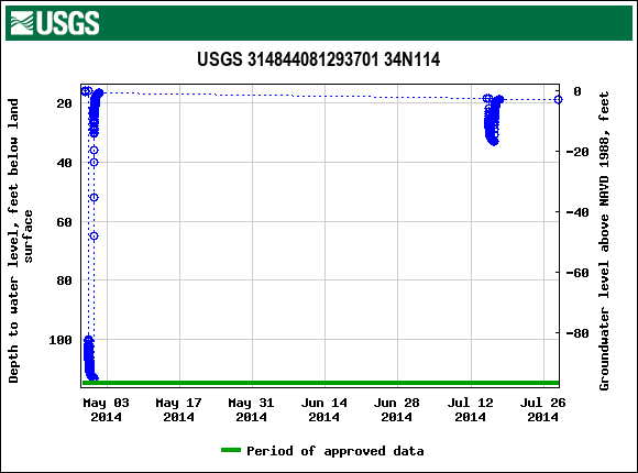 Graph of groundwater level data at USGS 314844081293701 34N114